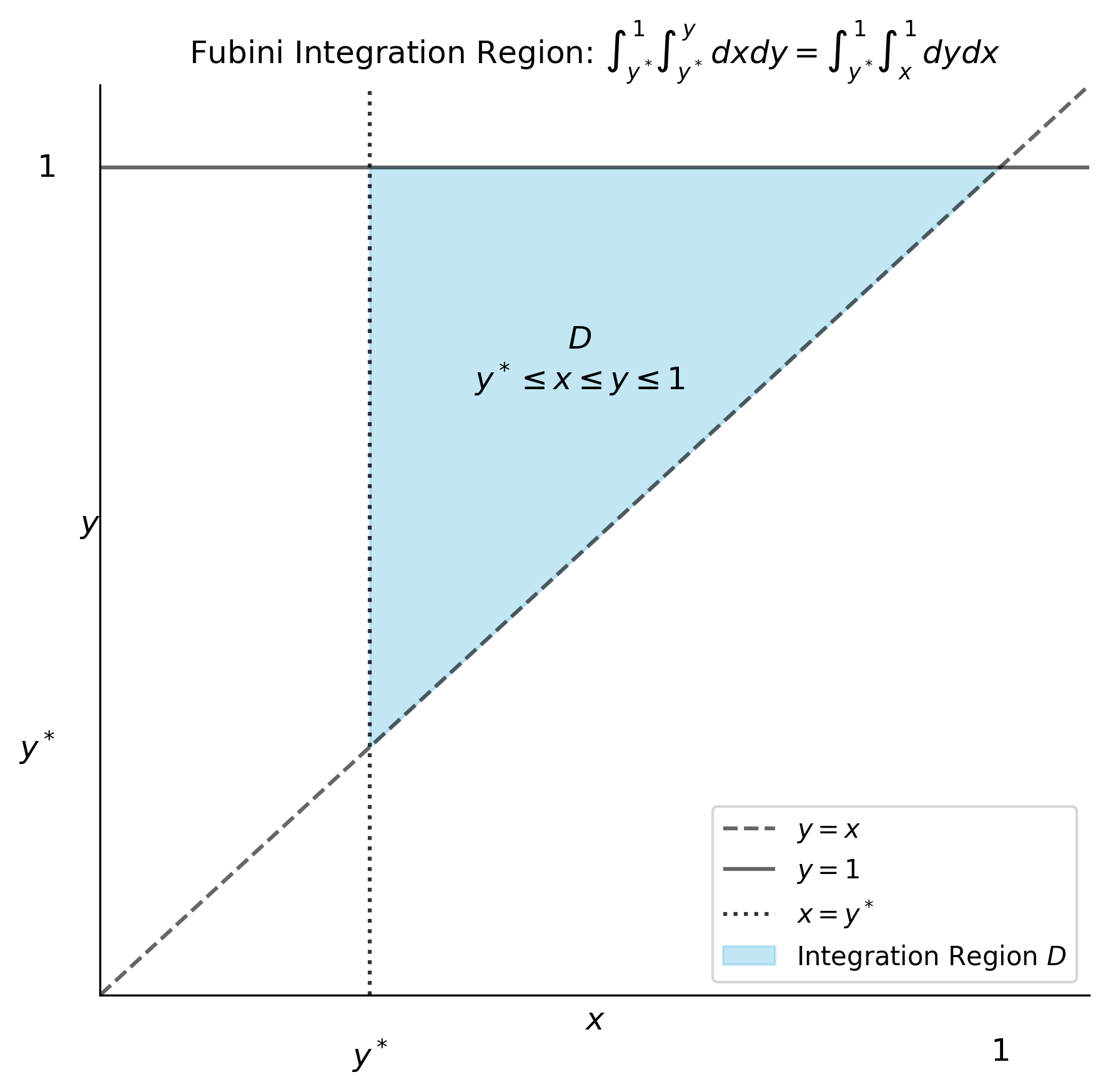 Fubini Integration Region